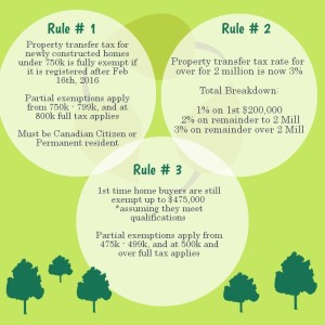 Property Transfer Tax Update